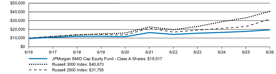 Fund Performance - Growth of 10K