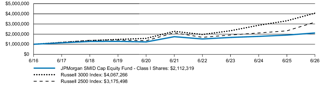Fund Performance - Growth of 10K