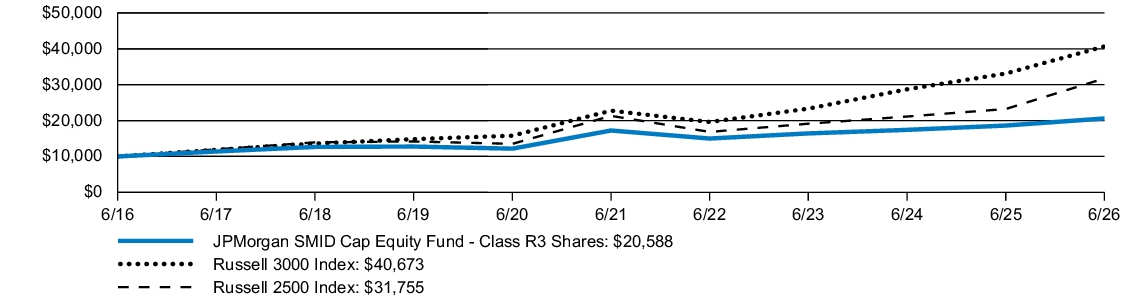 Fund Performance - Growth of 10K