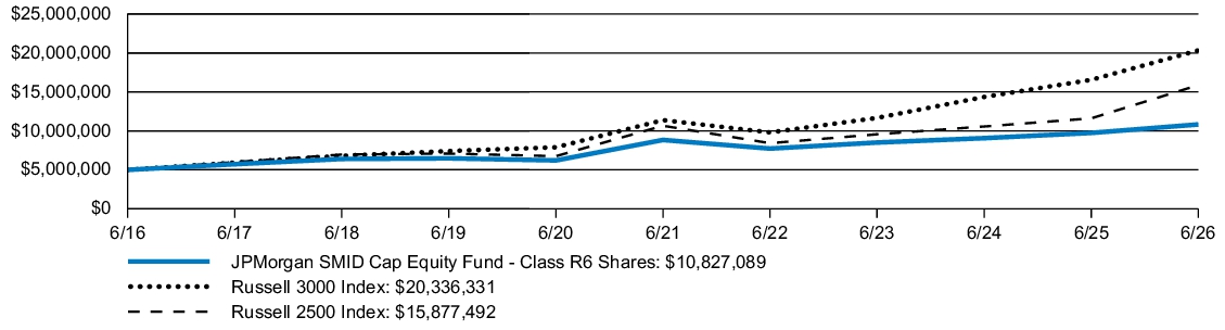 Fund Performance - Growth of 10K