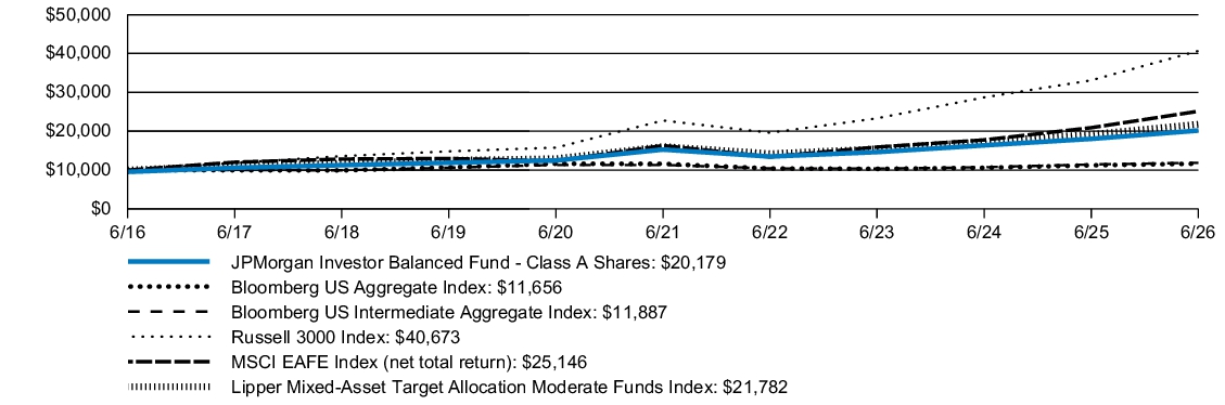 Fund Performance - Growth of 10K