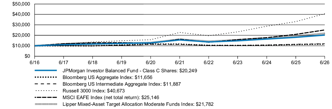 Fund Performance - Growth of 10K