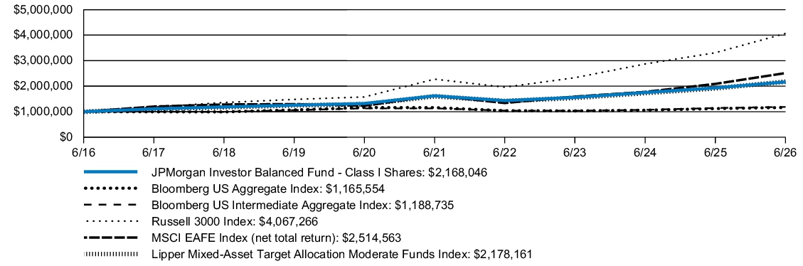 Fund Performance - Growth of 10K
