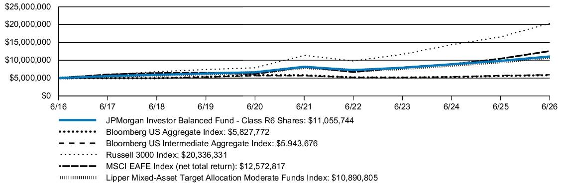 Fund Performance - Growth of 10K