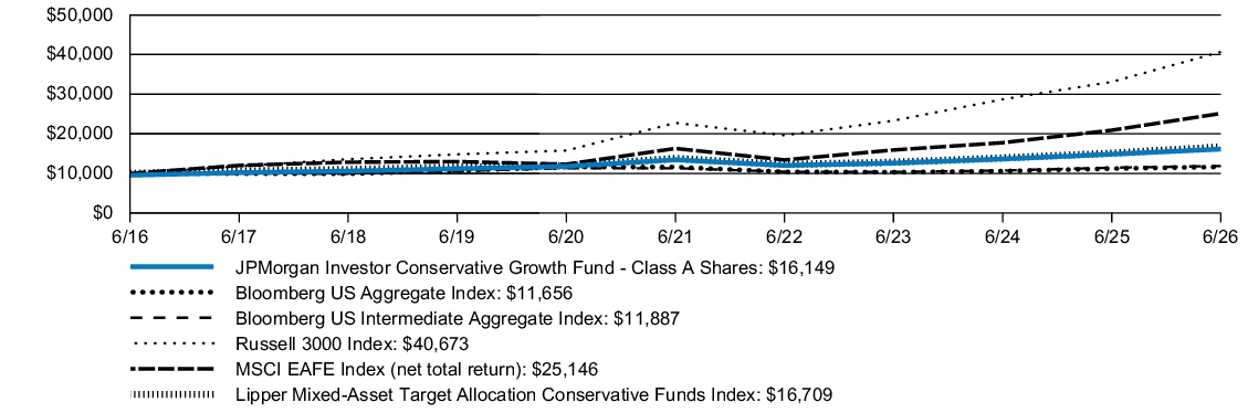 Fund Performance - Growth of 10K