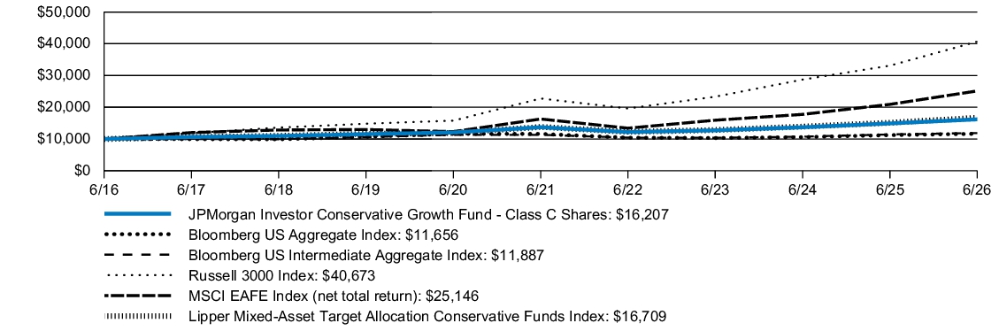 Fund Performance - Growth of 10K