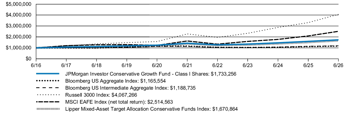 Fund Performance - Growth of 10K
