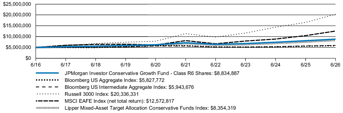 Fund Performance - Growth of 10K