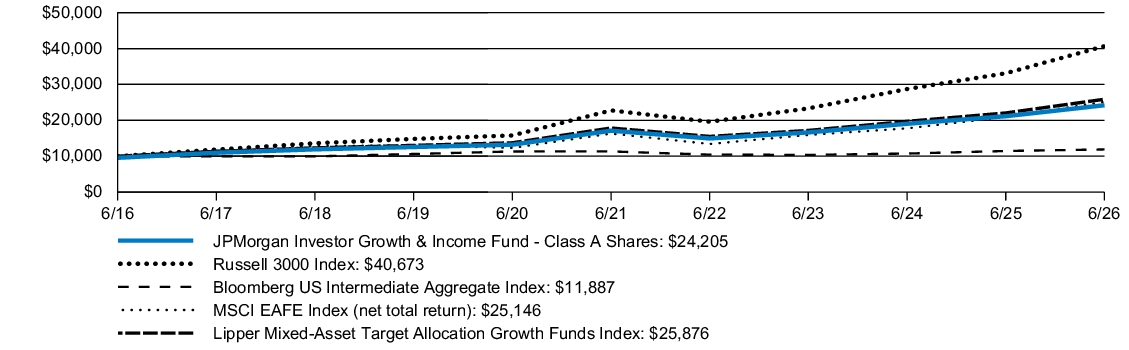 Fund Performance - Growth of 10K