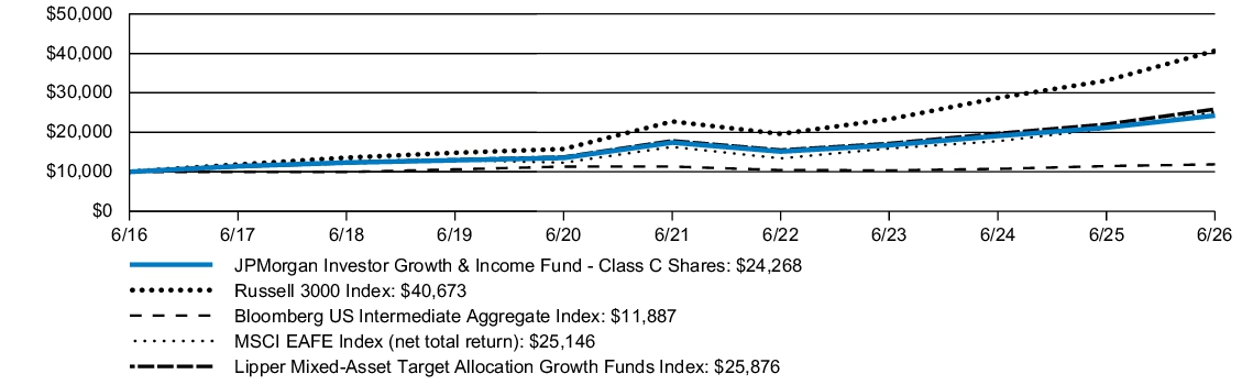 Fund Performance - Growth of 10K