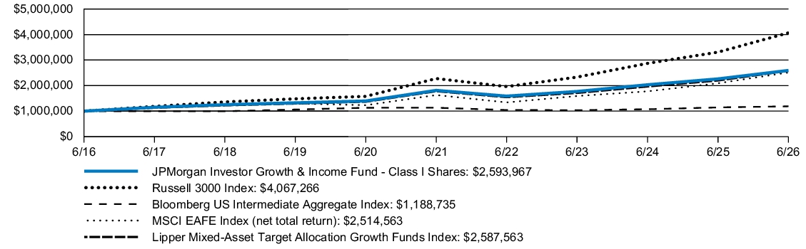 Fund Performance - Growth of 10K