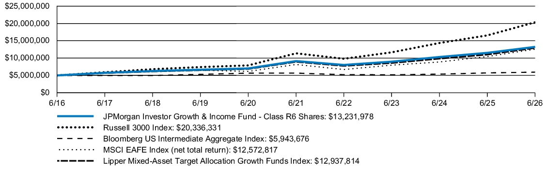 Fund Performance - Growth of 10K