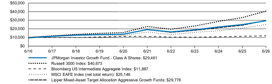 Fund Performance - Growth of 10K
