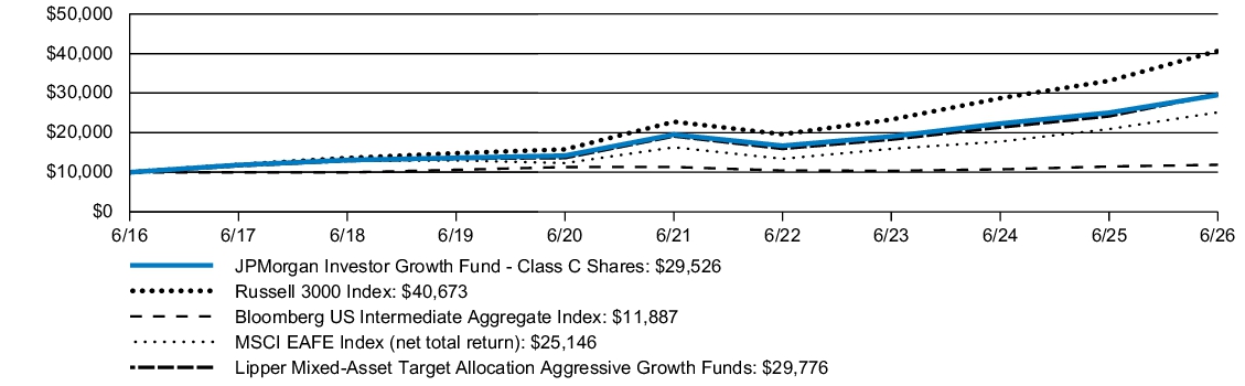 Fund Performance - Growth of 10K