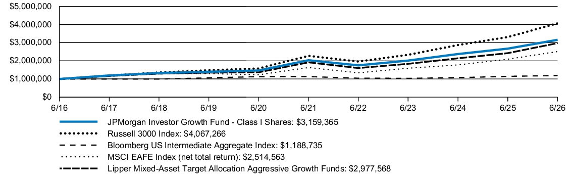 Fund Performance - Growth of 10K