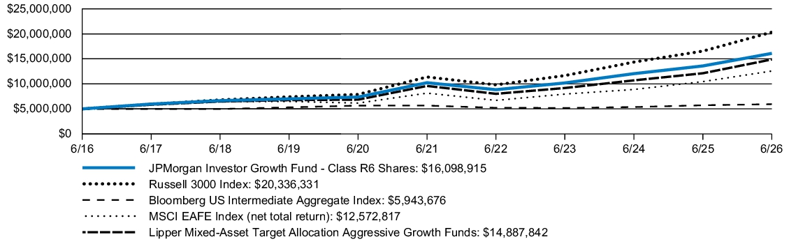 Fund Performance - Growth of 10K