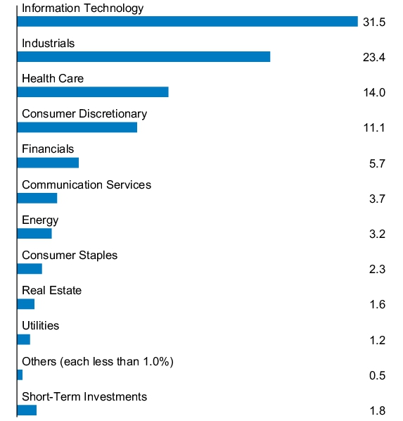 Graphical Representation - Allocation 1 Chart