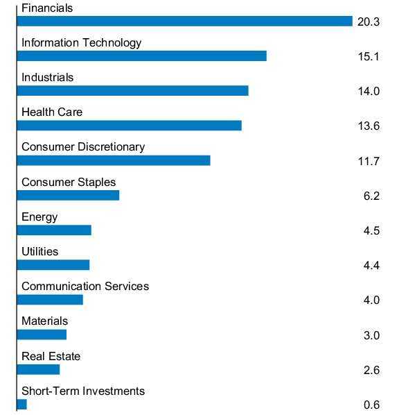 Graphical Representation - Allocation 1 Chart