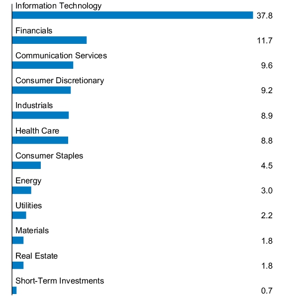 Graphical Representation - Allocation 1 Chart