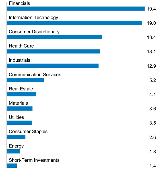 Graphical Representation - Allocation 1 Chart
