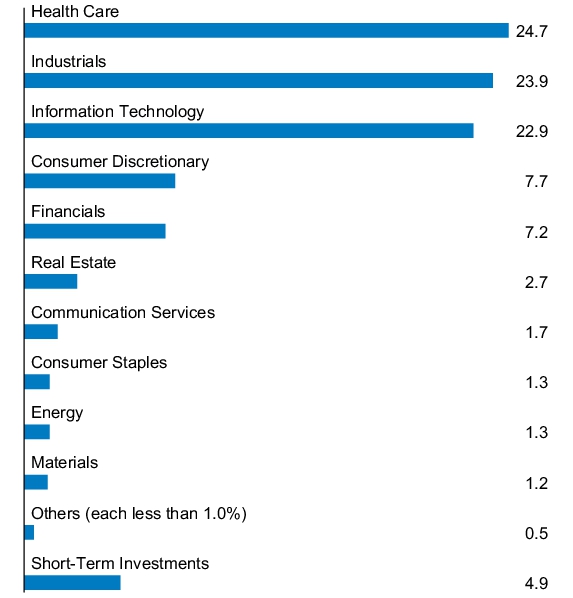 Graphical Representation - Allocation 1 Chart