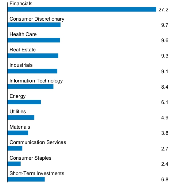 Graphical Representation - Allocation 1 Chart