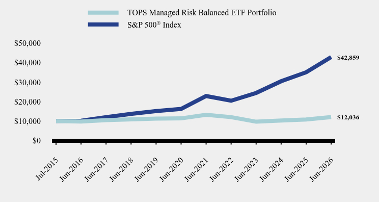 Chart showing performance over last 10 years or since inception