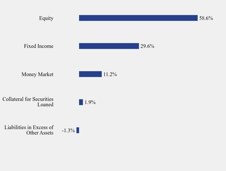 Group By Sector Chart