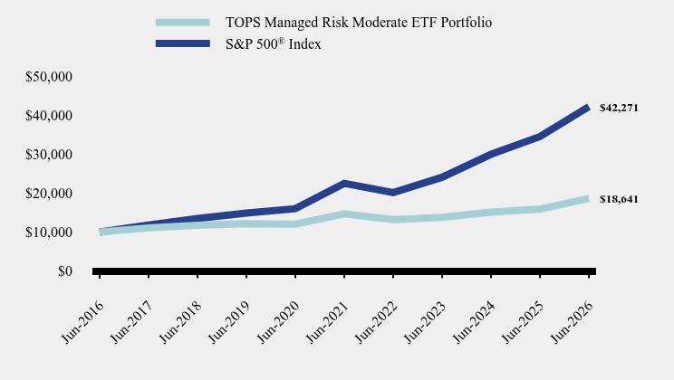 Chart showing performance over last 10 years or since inception