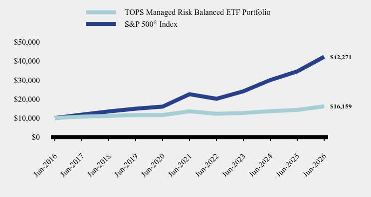 Chart showing performance over last 10 years or since inception
