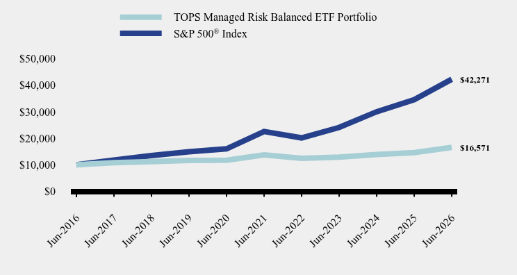 Chart showing performance over last 10 years or since inception