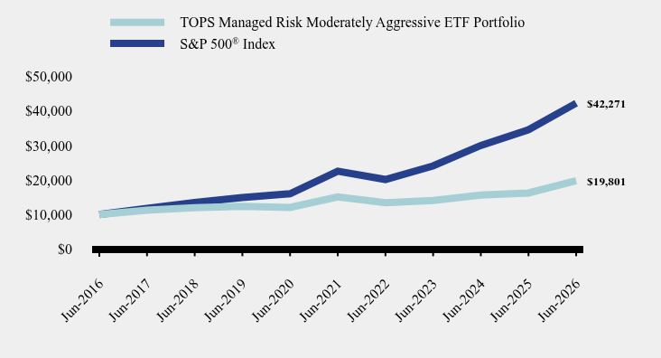 Chart showing performance over last 10 years or since inception