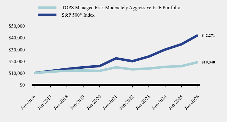 Chart showing performance over last 10 years or since inception