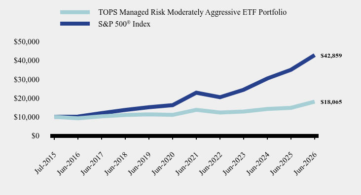 Chart showing performance over last 10 years or since inception
