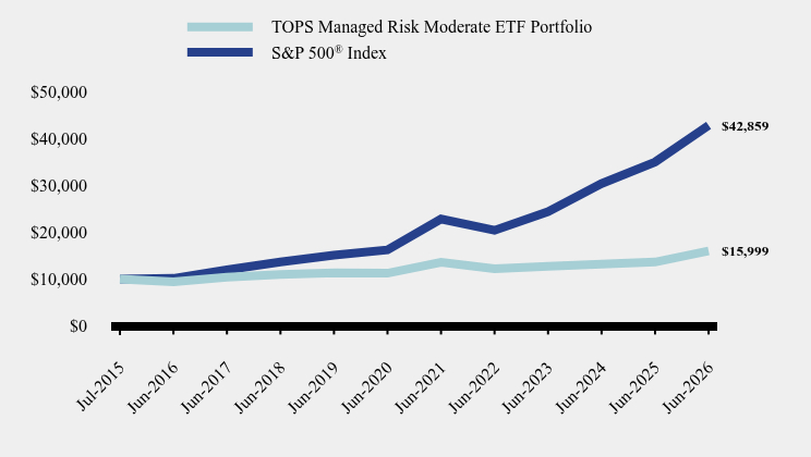 Chart showing performance over last 10 years or since inception