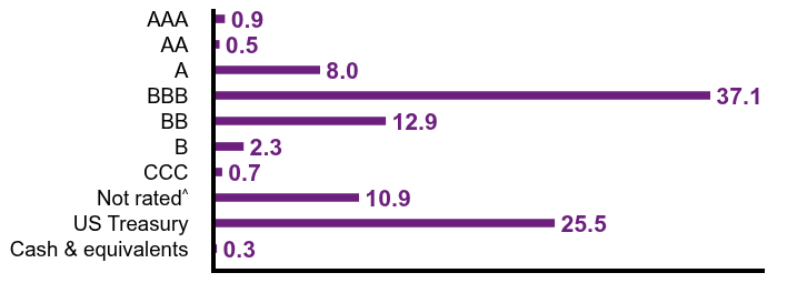 Group By Country Chart
