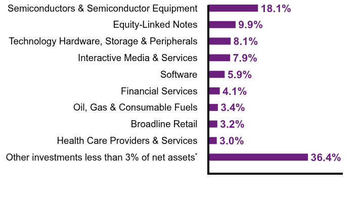 Group By Sector Chart