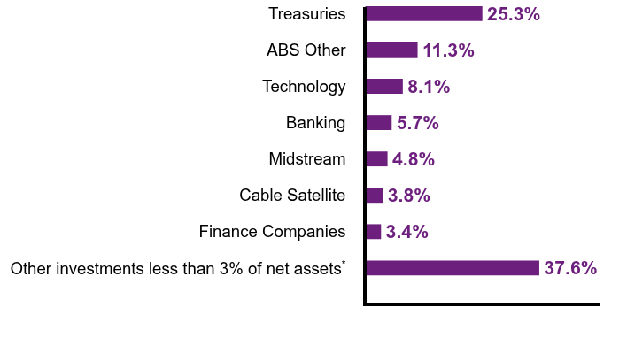 Group By Sector Chart