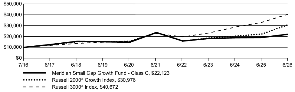 Fund Performance - Growth of 10K