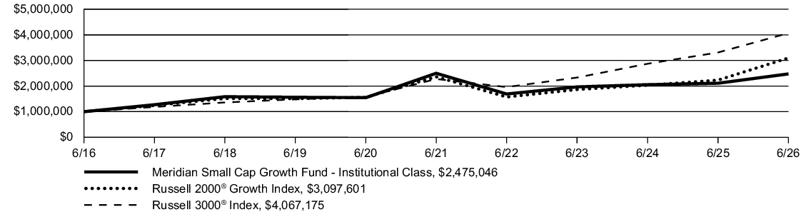 Fund Performance - Growth of 10K