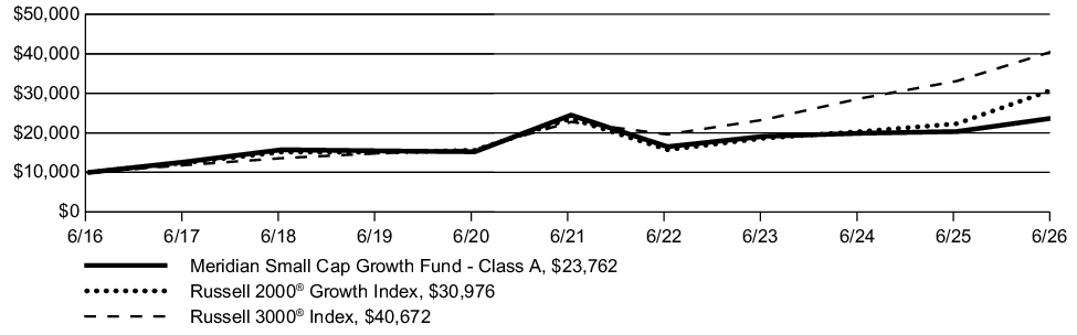 Fund Performance - Growth of 10K