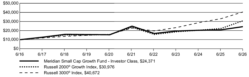 Fund Performance - Growth of 10K