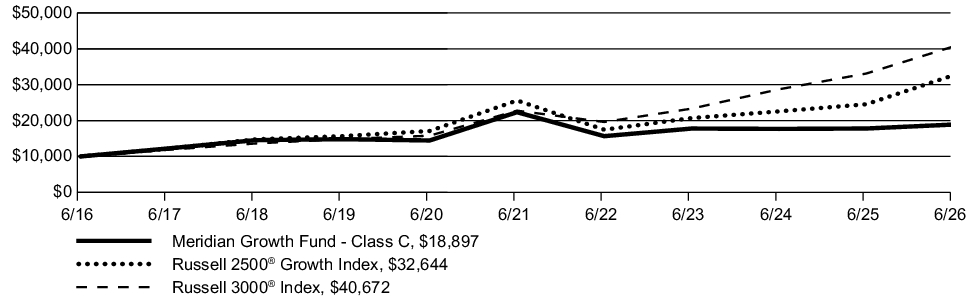Fund Performance - Growth of 10K
