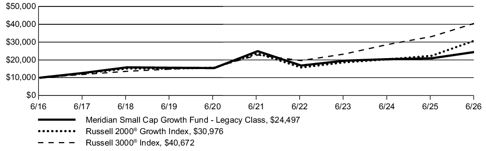 Fund Performance - Growth of 10K