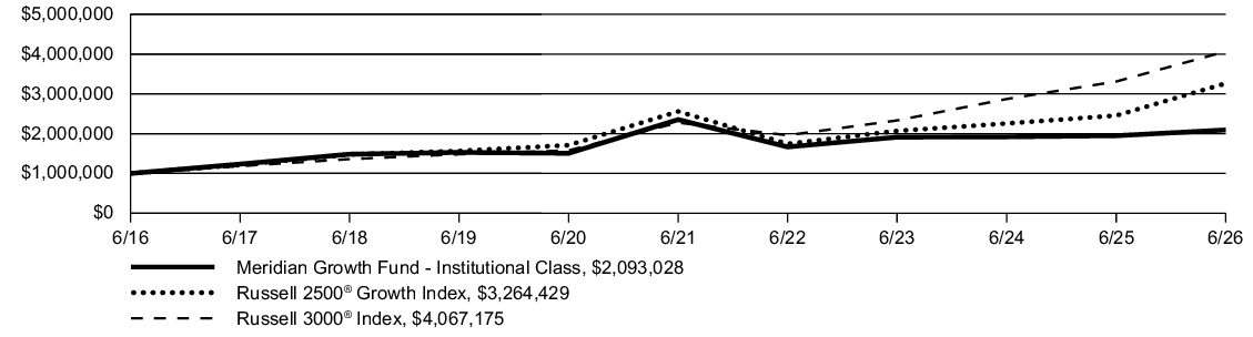Fund Performance - Growth of 10K