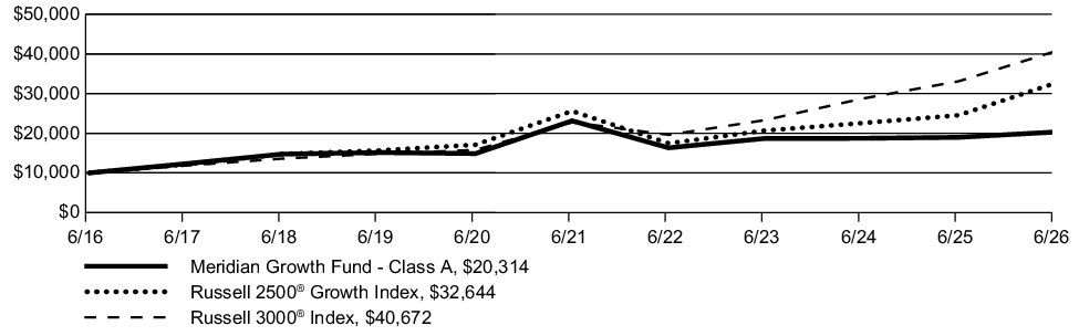 Fund Performance - Growth of 10K
