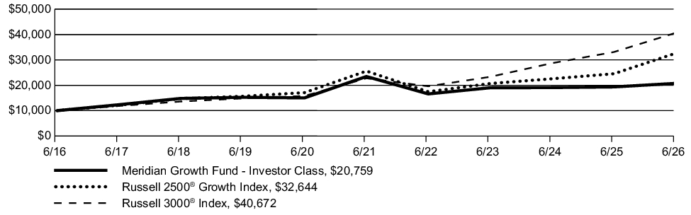 Fund Performance - Growth of 10K