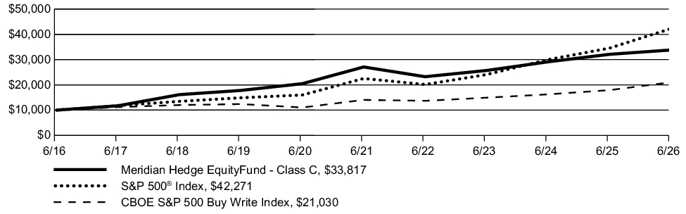 Fund Performance - Growth of 10K