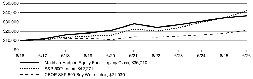 Fund Performance - Growth of 10K