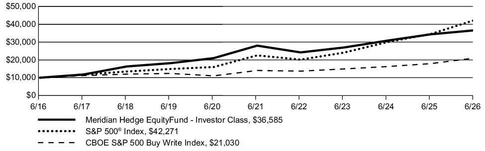 Fund Performance - Growth of 10K